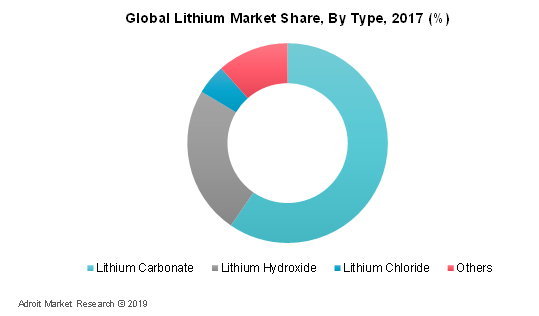 Global Lithium Market Share, By Type, 2017 (%)